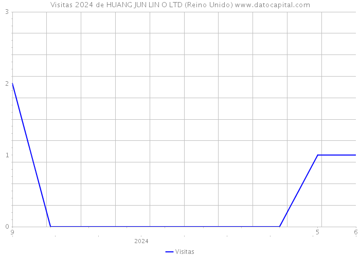 Visitas 2024 de HUANG JUN LIN O LTD (Reino Unido) 