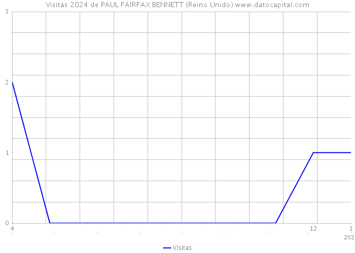 Visitas 2024 de PAUL FAIRFAX BENNETT (Reino Unido) 