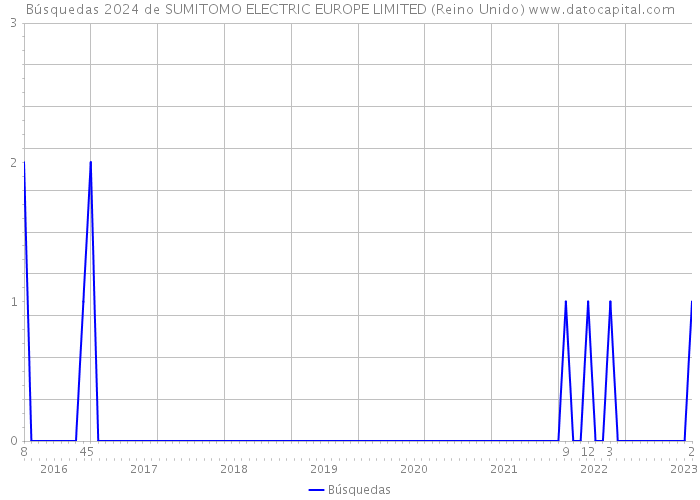 Búsquedas 2024 de SUMITOMO ELECTRIC EUROPE LIMITED (Reino Unido) 