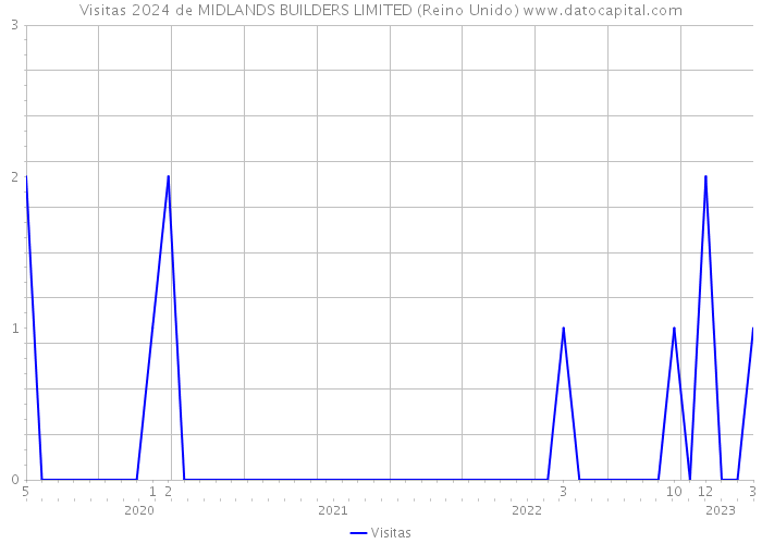 Visitas 2024 de MIDLANDS BUILDERS LIMITED (Reino Unido) 