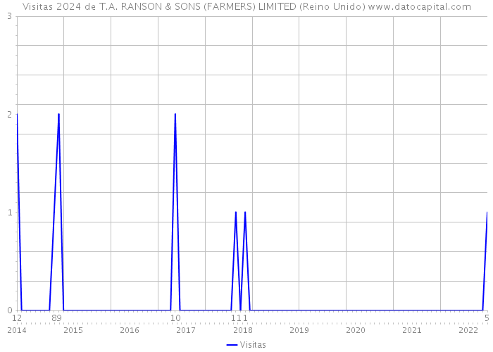 Visitas 2024 de T.A. RANSON & SONS (FARMERS) LIMITED (Reino Unido) 