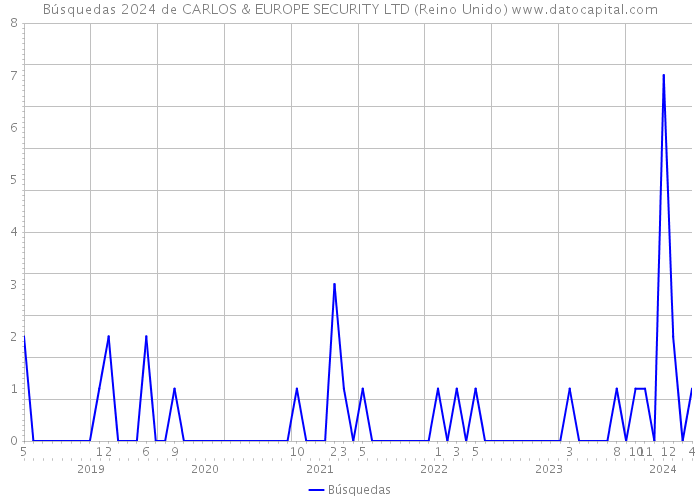 Búsquedas 2024 de CARLOS & EUROPE SECURITY LTD (Reino Unido) 