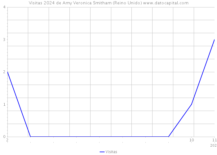 Visitas 2024 de Amy Veronica Smitham (Reino Unido) 