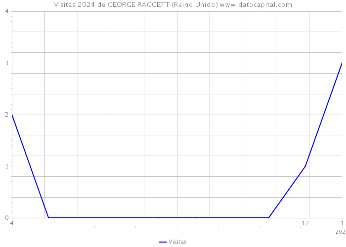 Visitas 2024 de GEORGE RAGGETT (Reino Unido) 