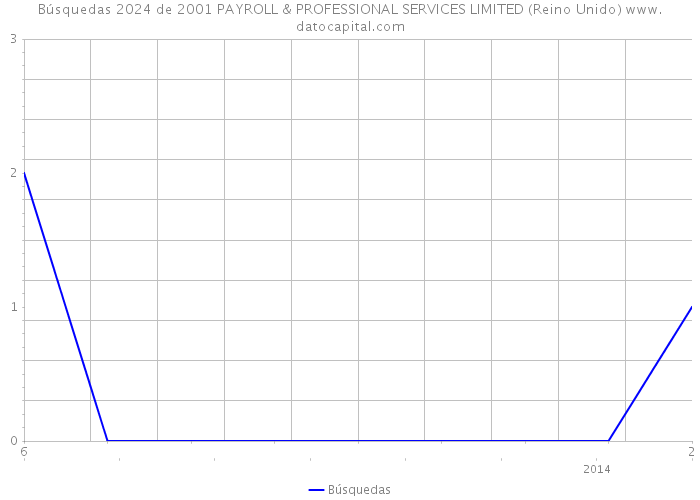 Búsquedas 2024 de 2001 PAYROLL & PROFESSIONAL SERVICES LIMITED (Reino Unido) 