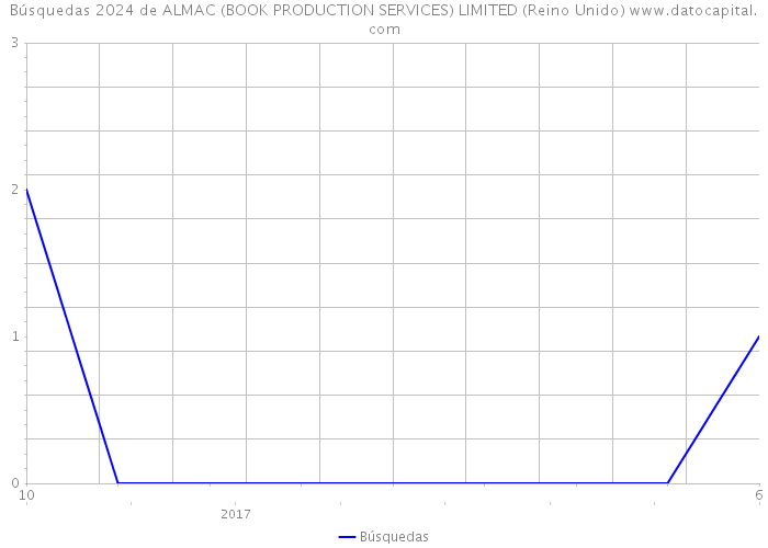 Búsquedas 2024 de ALMAC (BOOK PRODUCTION SERVICES) LIMITED (Reino Unido) 