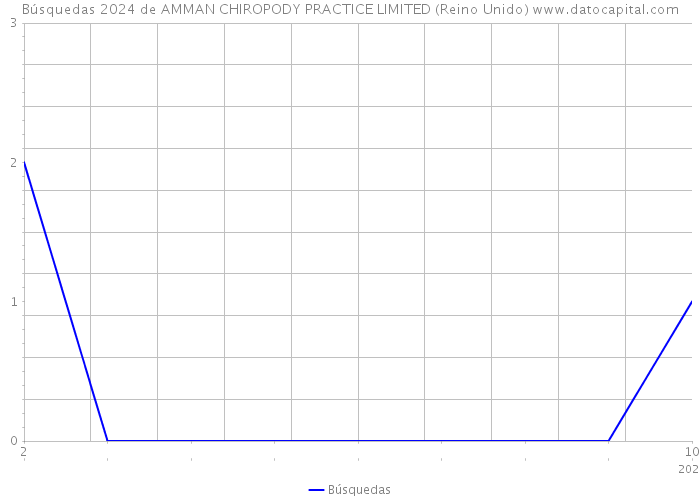 Búsquedas 2024 de AMMAN CHIROPODY PRACTICE LIMITED (Reino Unido) 