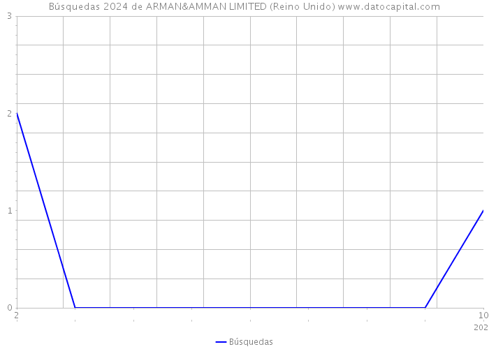 Búsquedas 2024 de ARMAN&AMMAN LIMITED (Reino Unido) 