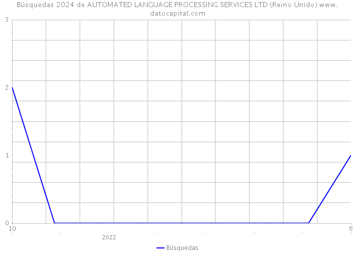 Búsquedas 2024 de AUTOMATED LANGUAGE PROCESSING SERVICES LTD (Reino Unido) 