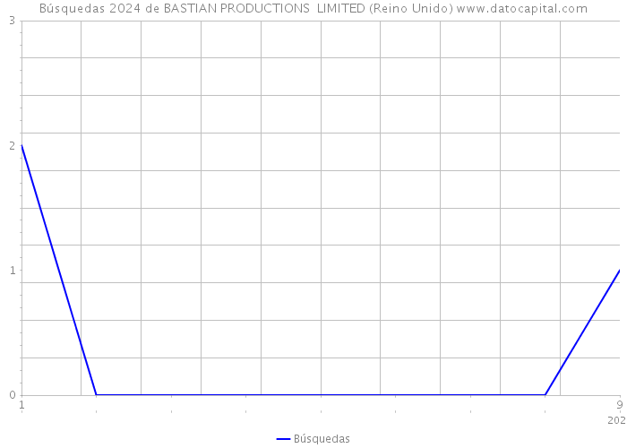 Búsquedas 2024 de BASTIAN PRODUCTIONS LIMITED (Reino Unido) 
