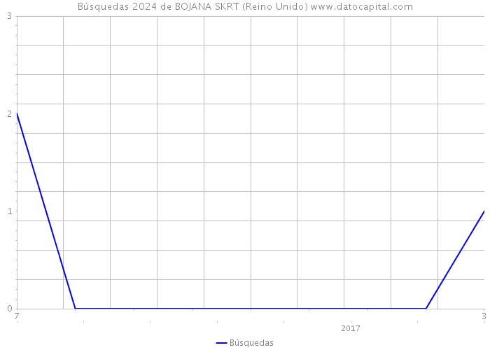 Búsquedas 2024 de BOJANA SKRT (Reino Unido) 