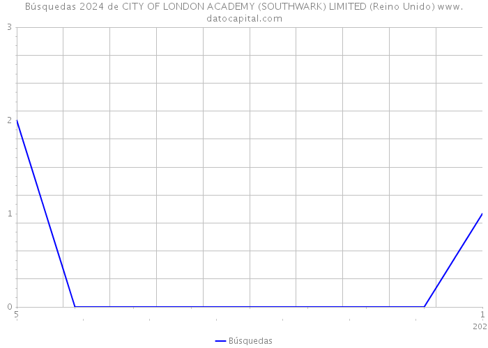 Búsquedas 2024 de CITY OF LONDON ACADEMY (SOUTHWARK) LIMITED (Reino Unido) 