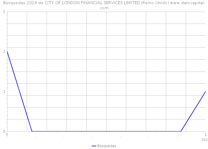 Búsquedas 2024 de CITY OF LONDON FINANCIAL SERVICES LIMITED (Reino Unido) 