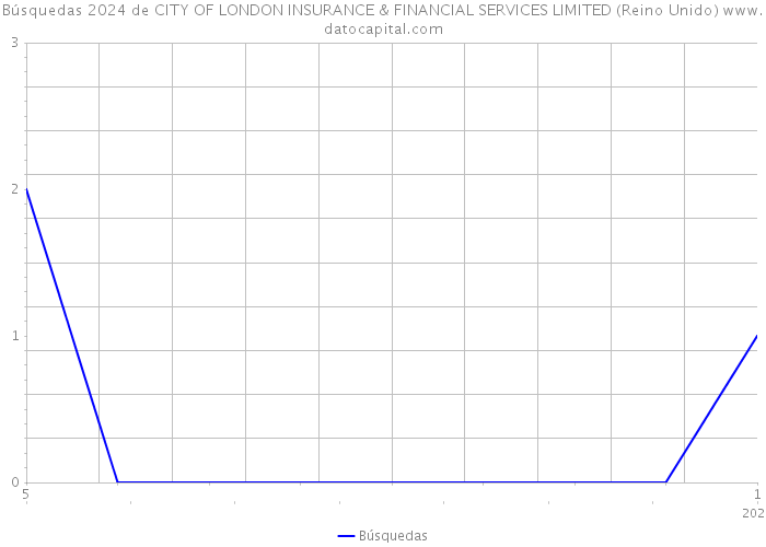 Búsquedas 2024 de CITY OF LONDON INSURANCE & FINANCIAL SERVICES LIMITED (Reino Unido) 