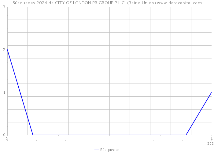 Búsquedas 2024 de CITY OF LONDON PR GROUP P.L.C. (Reino Unido) 