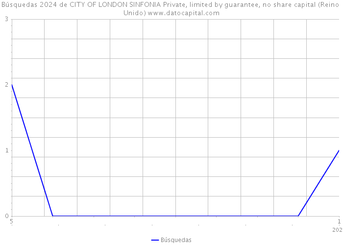 Búsquedas 2024 de CITY OF LONDON SINFONIA Private, limited by guarantee, no share capital (Reino Unido) 