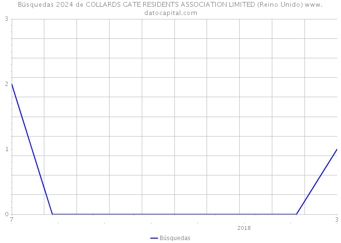 Búsquedas 2024 de COLLARDS GATE RESIDENTS ASSOCIATION LIMITED (Reino Unido) 