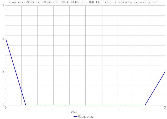 Búsquedas 2024 de FOGG ELECTRICAL SERVICES LIMITED (Reino Unido) 