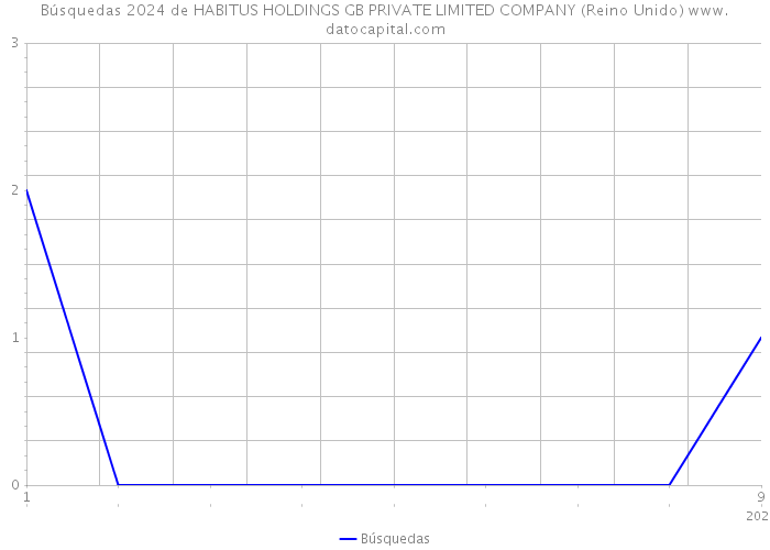 Búsquedas 2024 de HABITUS HOLDINGS GB PRIVATE LIMITED COMPANY (Reino Unido) 