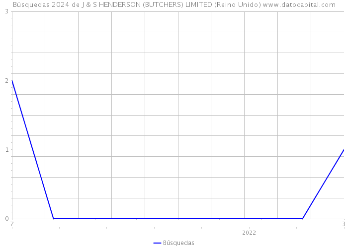 Búsquedas 2024 de J & S HENDERSON (BUTCHERS) LIMITED (Reino Unido) 