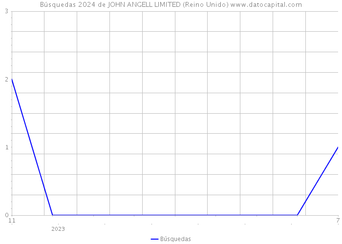 Búsquedas 2024 de JOHN ANGELL LIMITED (Reino Unido) 