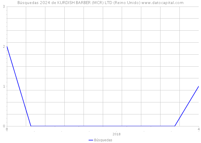 Búsquedas 2024 de KURDISH BARBER (MCR) LTD (Reino Unido) 
