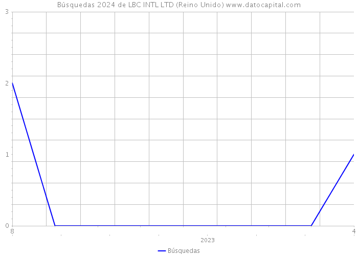 Búsquedas 2024 de LBC INTL LTD (Reino Unido) 