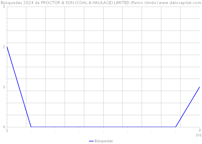 Búsquedas 2024 de PROCTOR & SON (COAL & HAULAGE) LIMITED (Reino Unido) 