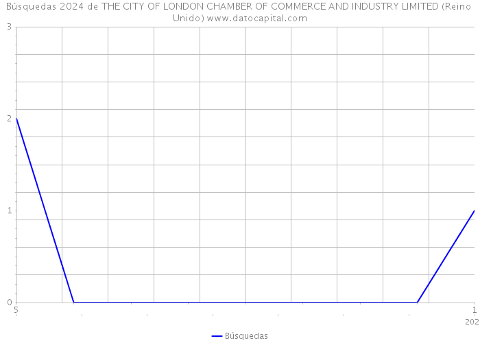 Búsquedas 2024 de THE CITY OF LONDON CHAMBER OF COMMERCE AND INDUSTRY LIMITED (Reino Unido) 