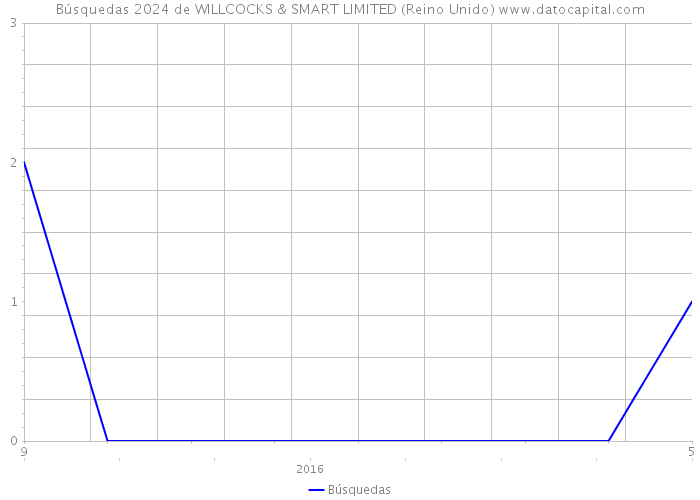 Búsquedas 2024 de WILLCOCKS & SMART LIMITED (Reino Unido) 