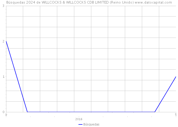 Búsquedas 2024 de WILLCOCKS & WILLCOCKS CDB LIMITED (Reino Unido) 
