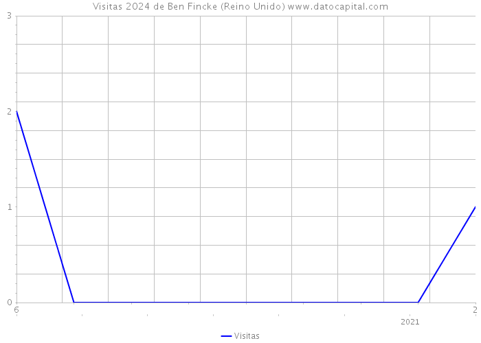 Visitas 2024 de Ben Fincke (Reino Unido) 