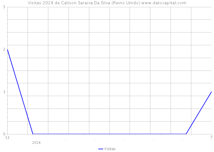 Visitas 2024 de Calison Saraiva Da Silva (Reino Unido) 