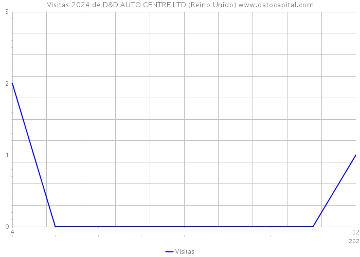 Visitas 2024 de D&D AUTO CENTRE LTD (Reino Unido) 