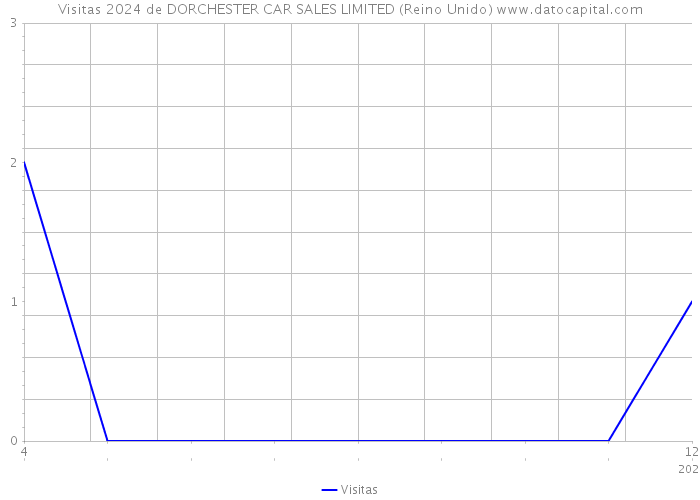 Visitas 2024 de DORCHESTER CAR SALES LIMITED (Reino Unido) 