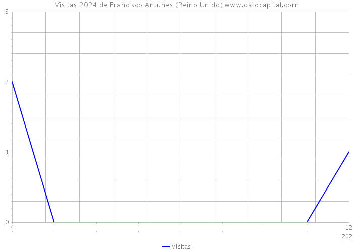 Visitas 2024 de Francisco Antunes (Reino Unido) 