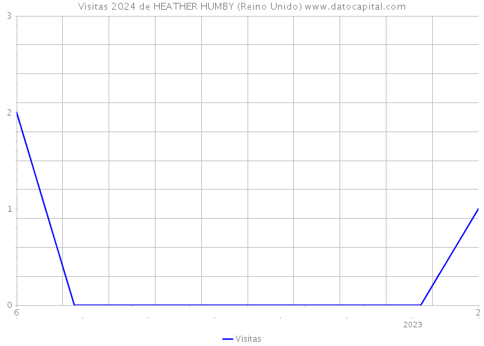 Visitas 2024 de HEATHER HUMBY (Reino Unido) 