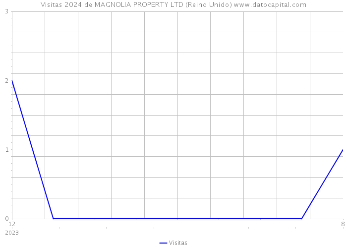 Visitas 2024 de MAGNOLIA PROPERTY LTD (Reino Unido) 
