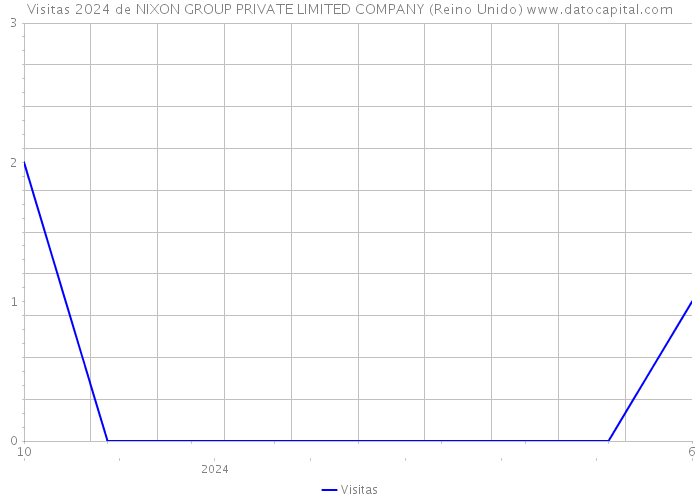 Visitas 2024 de NIXON GROUP PRIVATE LIMITED COMPANY (Reino Unido) 