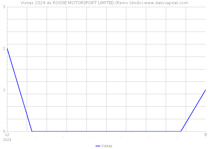 Visitas 2024 de ROOSE MOTORSPORT LIMITED (Reino Unido) 