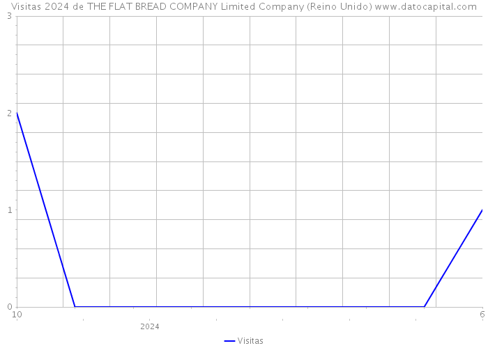 Visitas 2024 de THE FLAT BREAD COMPANY Limited Company (Reino Unido) 