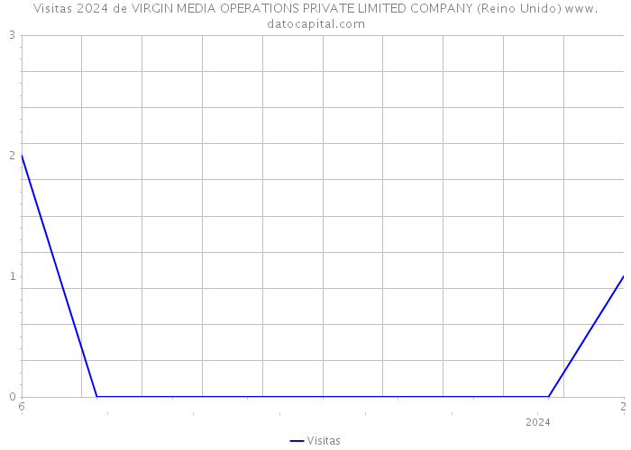 Visitas 2024 de VIRGIN MEDIA OPERATIONS PRIVATE LIMITED COMPANY (Reino Unido) 