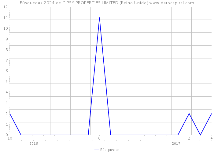 Búsquedas 2024 de GIPSY PROPERTIES LIMITED (Reino Unido) 