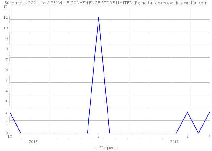 Búsquedas 2024 de GIPSYVILLE CONVENIENCE STORE LIMITED (Reino Unido) 