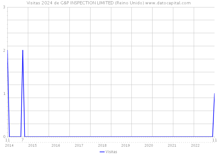 Visitas 2024 de G&P INSPECTION LIMITED (Reino Unido) 