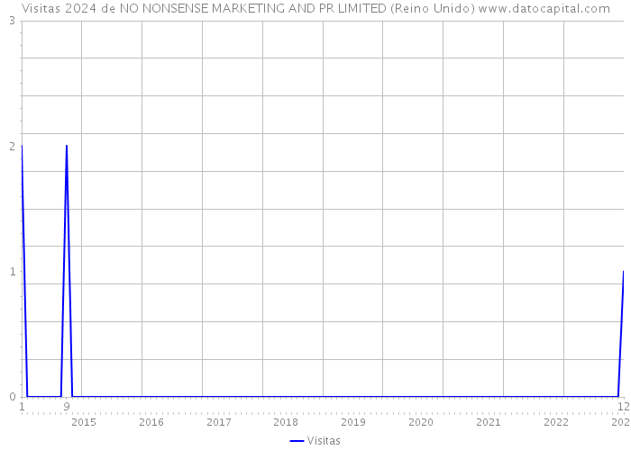 Visitas 2024 de NO NONSENSE MARKETING AND PR LIMITED (Reino Unido) 