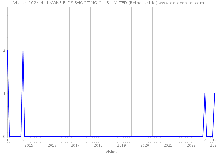 Visitas 2024 de LAWNFIELDS SHOOTING CLUB LIMITED (Reino Unido) 