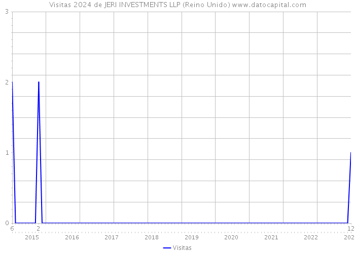 Visitas 2024 de JERI INVESTMENTS LLP (Reino Unido) 