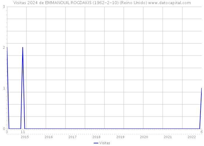 Visitas 2024 de EMMANOUIL ROGDAKIS (1962-2-10) (Reino Unido) 