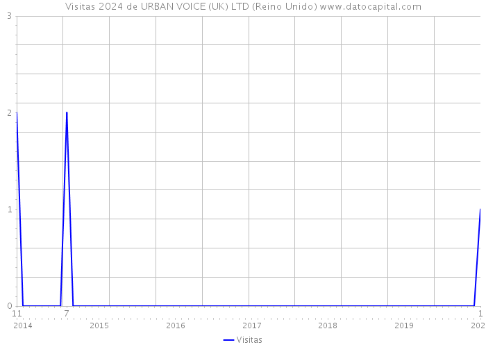 Visitas 2024 de URBAN VOICE (UK) LTD (Reino Unido) 